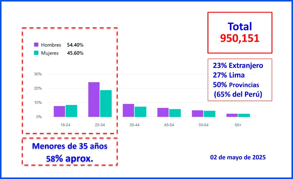 Yo quiero un millón de amigos…