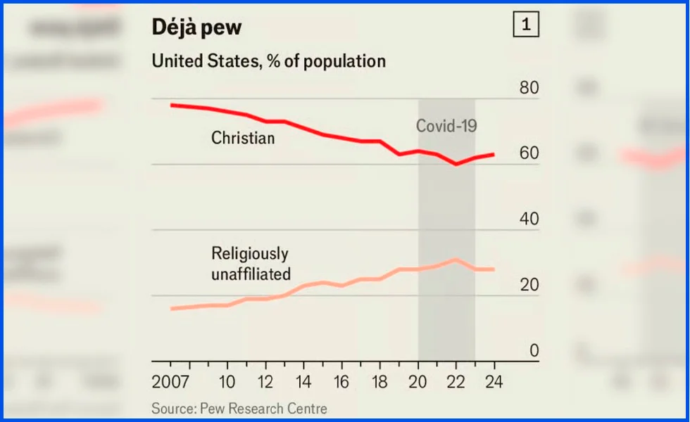 Occidente ha dejado de perder su religión