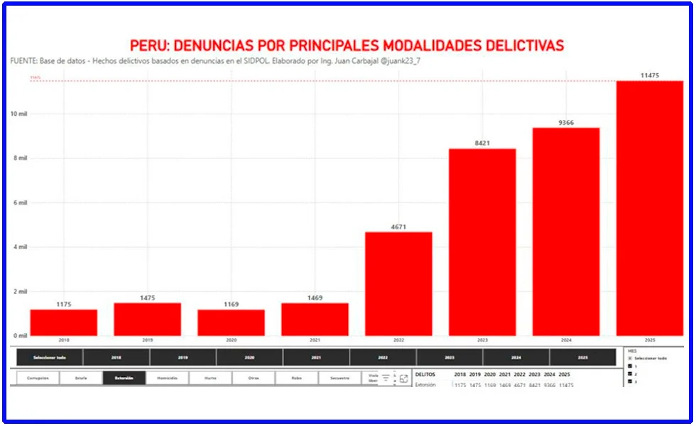 ¿Por qué siguen aumentando las extorsiones?