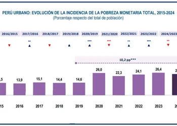 ¿Por qué aumentó tanto la pobreza urbana?