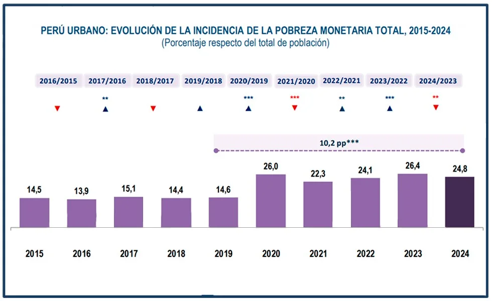 ¿Por qué aumentó tanto la pobreza urbana?
