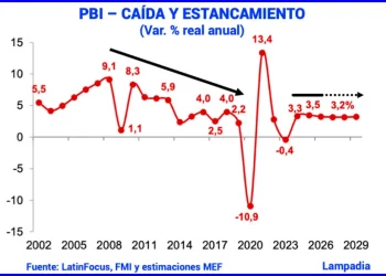 Caída y Estancamiento