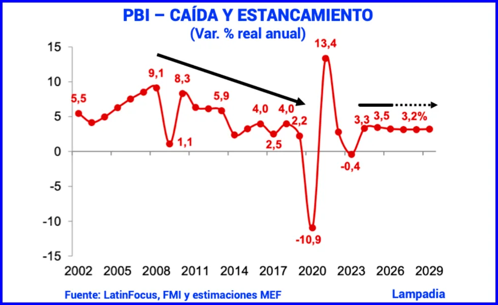 Caída y Estancamiento